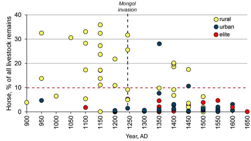 Changes in the percentage of horse remains by settlement type in assemblages numbering more than 500 bones of livestock. Credit: Antiquity. https://doi.org/10.15184/aqy.2025.10138 Hungry for horse? Did all medieval Europeans avoid eating horsemeat?