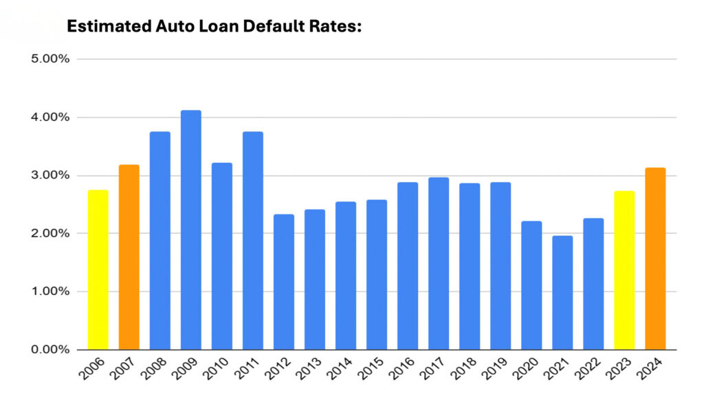  Americans Crushed By Auto Loans As Defaults And Repossessions Surge