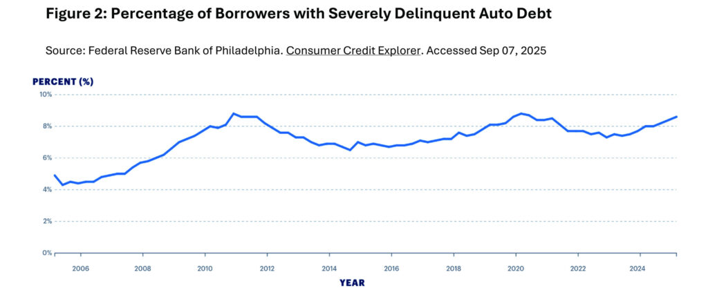  Americans Crushed By Auto Loans As Defaults And Repossessions Surge