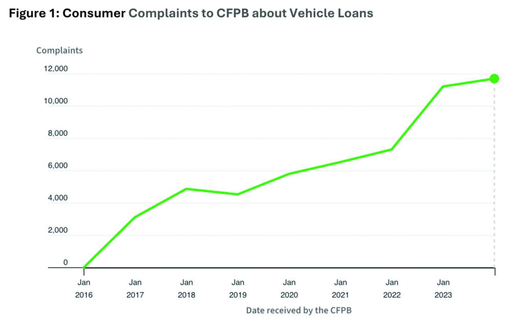  Americans Crushed By Auto Loans As Defaults And Repossessions Surge