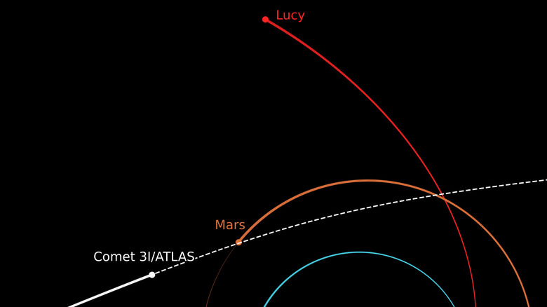 A diagram showing 3I/ATLAS's trajectory relative to Mars and the Lucy spacecraft