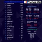 Final F1 Standings if NASCAR points were used