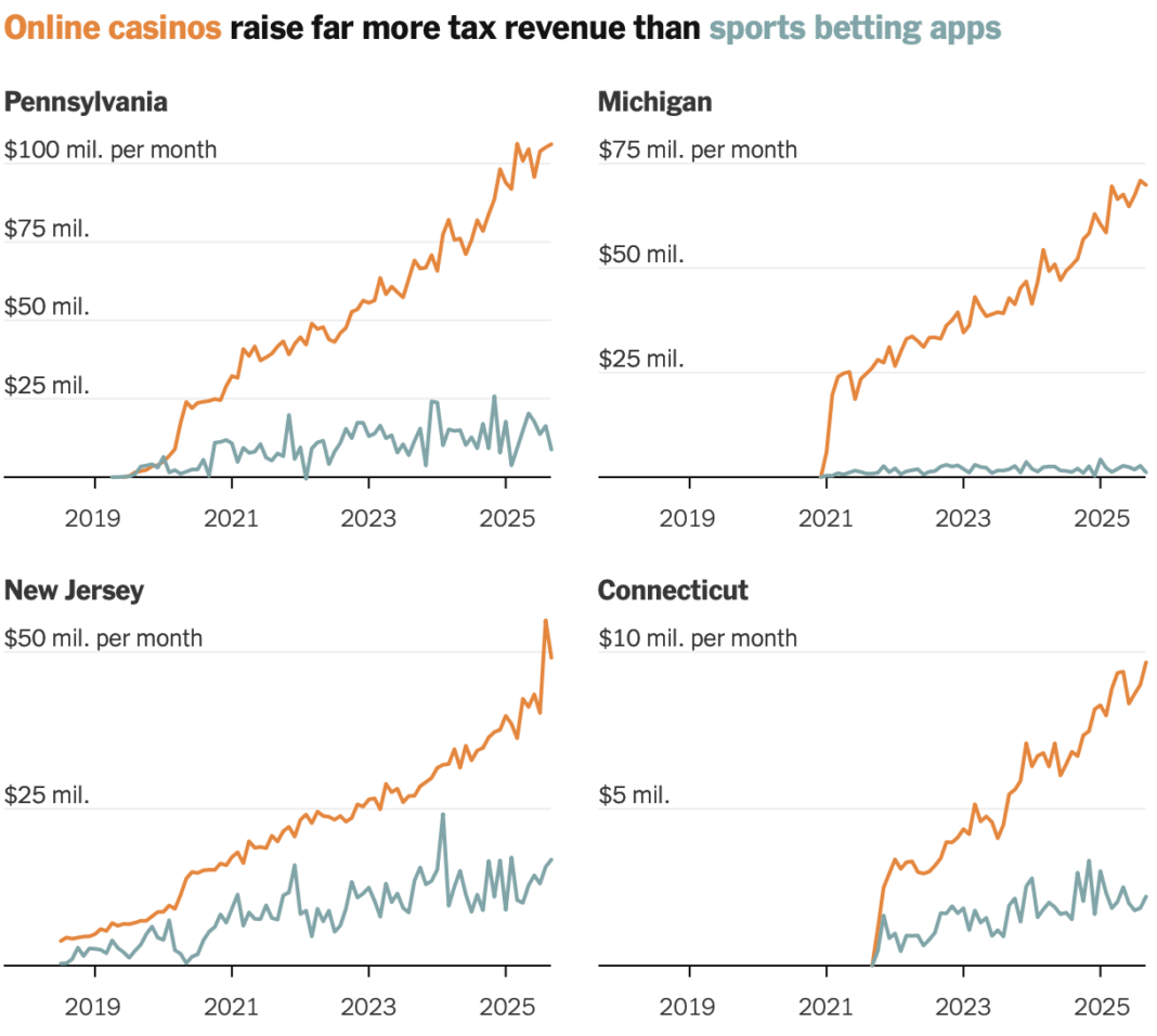 Online gambling brings in billions through state taxes – FlowingData